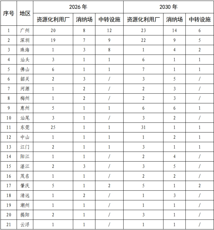 㶫ʡסͳ罨ӡ㶫ʡȾι滮2024-2030꣩