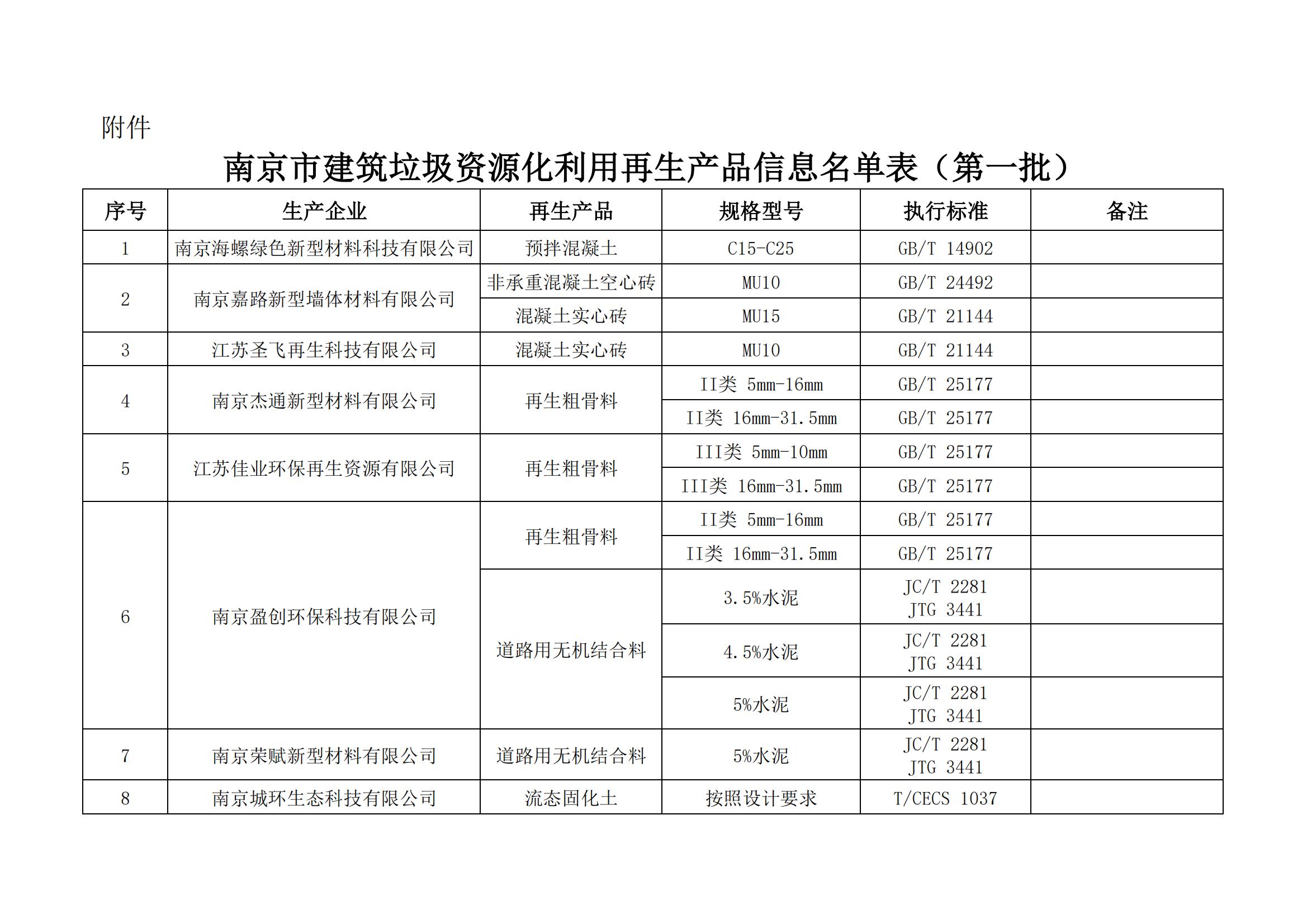 南京市发布建筑垃圾资源化利用再生产品信息名单(第一批)