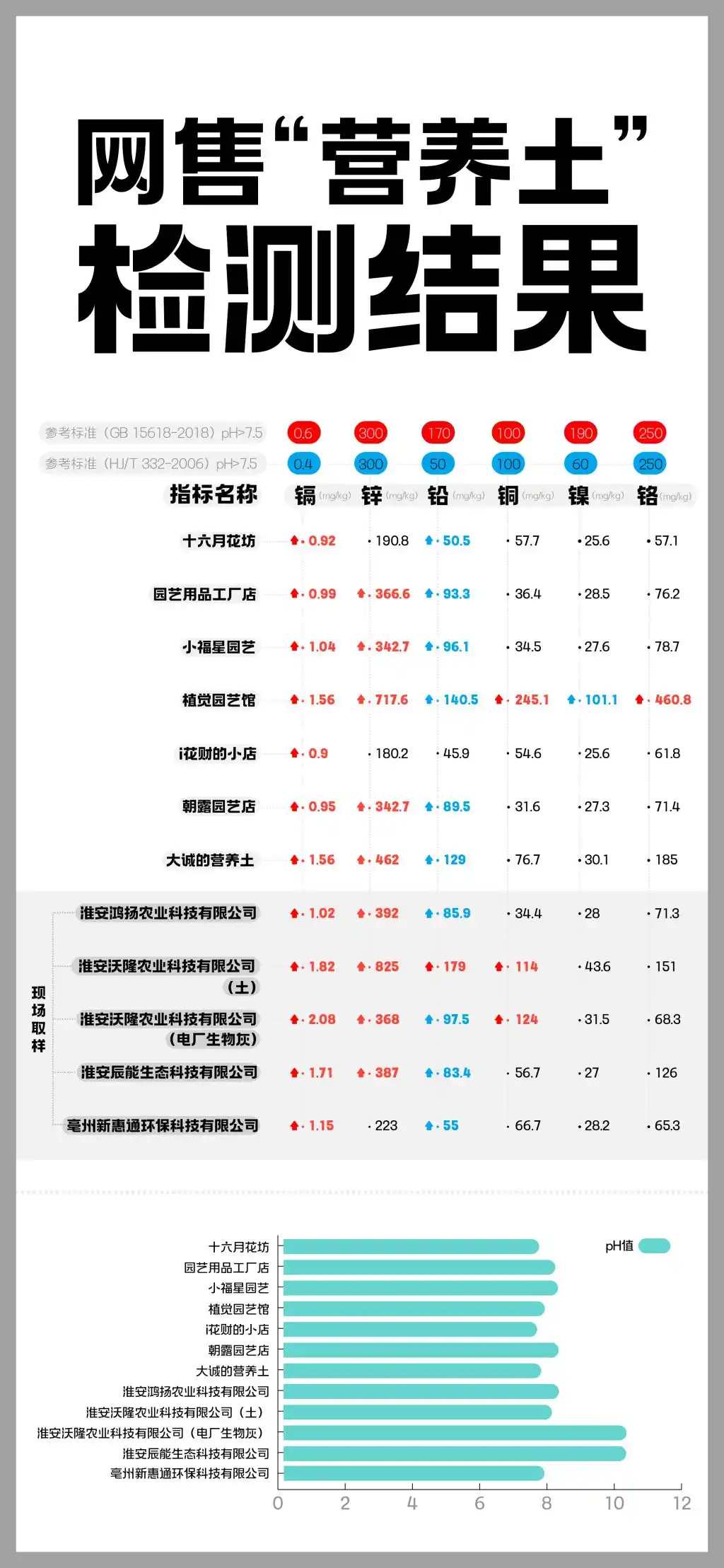 “毒营养土”暗访调查丨固废处置资质被滥用,营养土检出重金属超标
