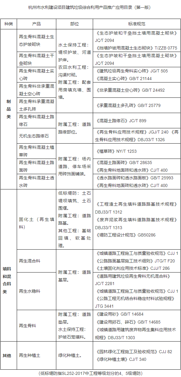 杭州市在全市水利建设项目推广应用建筑垃圾综合利用产品