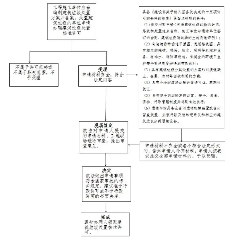 哈尔滨市方正县工程施工单位办理建筑垃圾处理方案备案须知